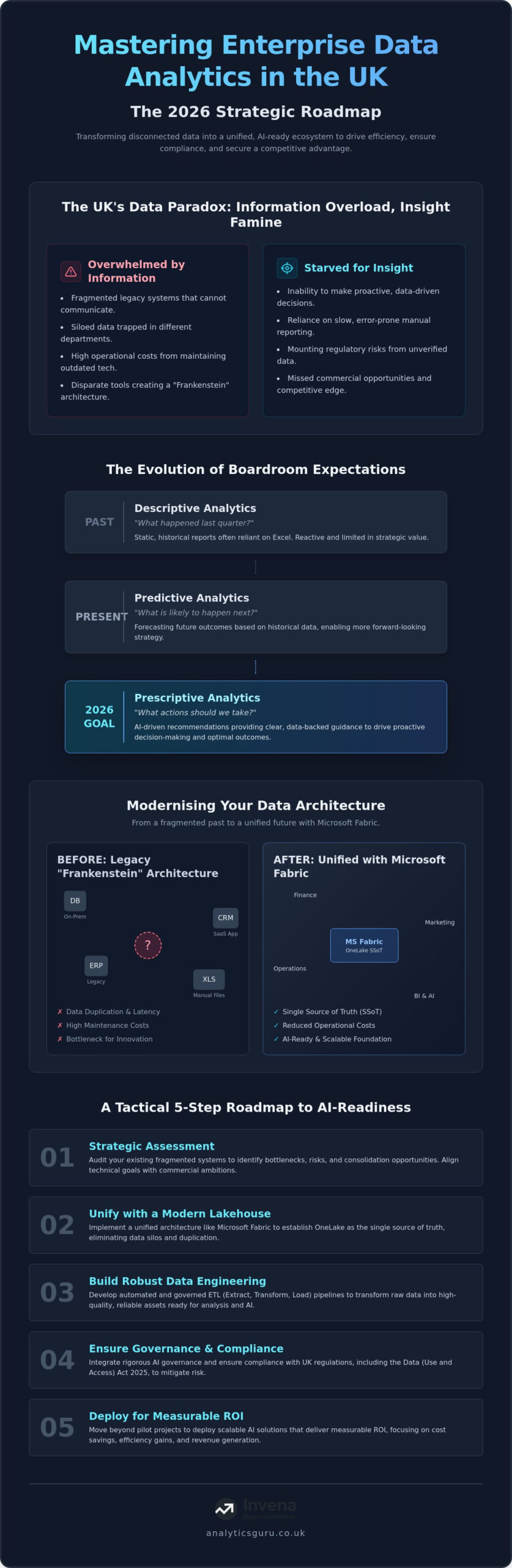 Enterprise Data Analytics UK: A Strategic Guide to Modernisation in 2026