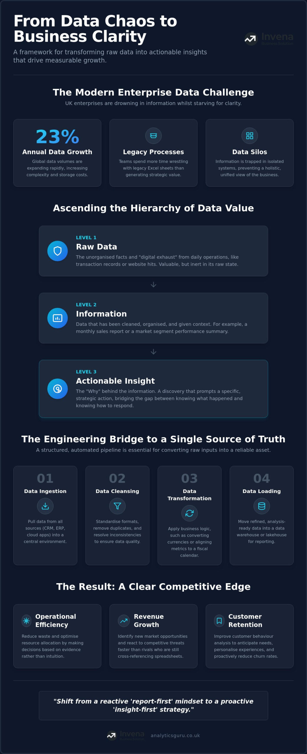 Turning Raw Data Into Insights: A Strategic Guide for UK Enterprises